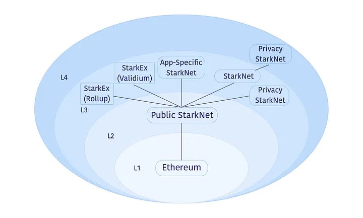 Starknet lancera bientôt des layers 3