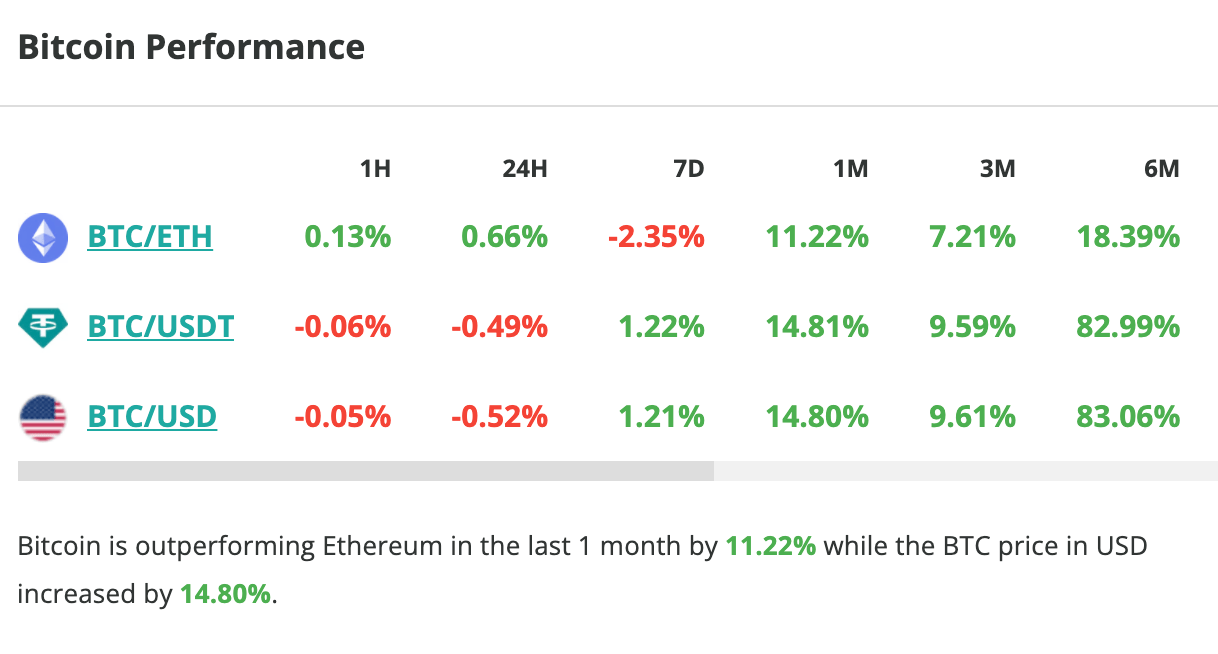 Le cours du Bitcoin chute légèrement en 24 heures - 5 juillet 2023. 