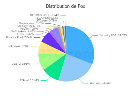 Distribution of mining cooperatives in percentage.  We can see that 4 cooperatives share three quarters of the computing power of the Bitcoin network. 