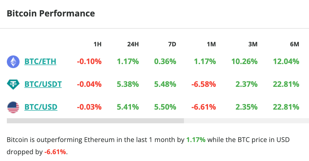 Le cours du Bitcoin grimpe de plus de 5 % en 24 heures - 30 août 2023. 