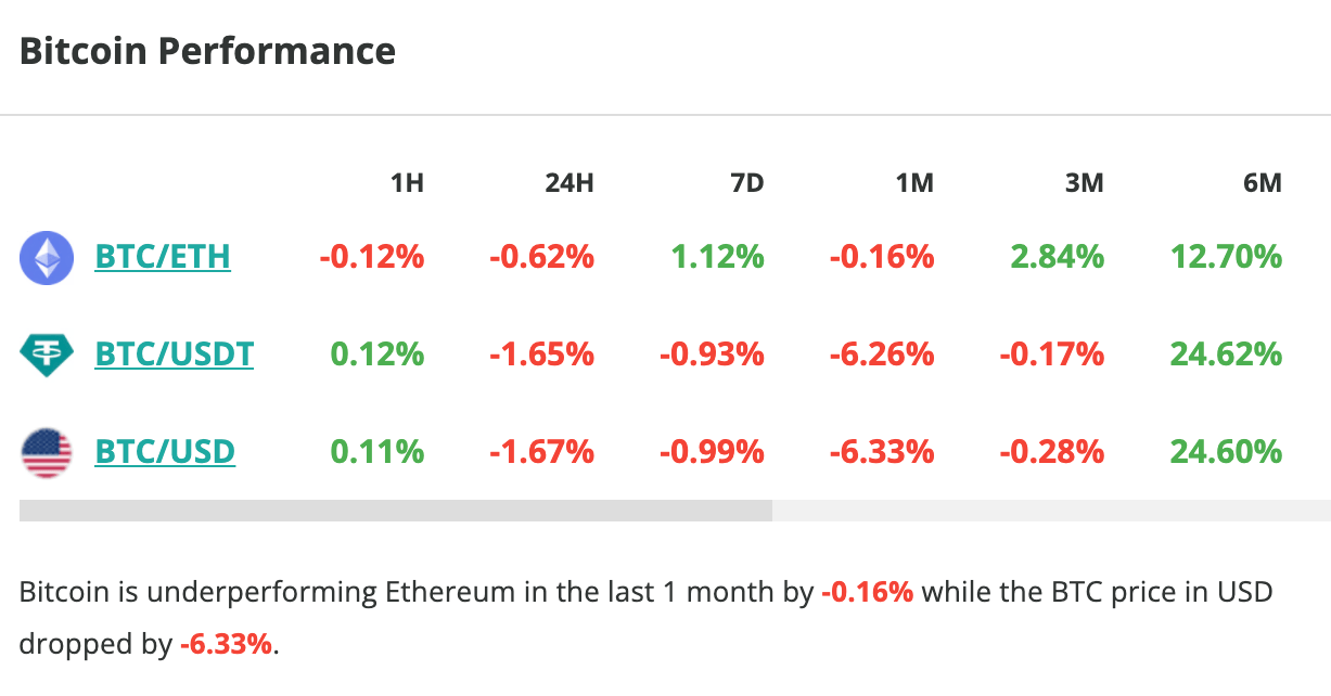 Le cours du Bitcoin chute de 1,65 % en 24 heures - 3 août 2023. 