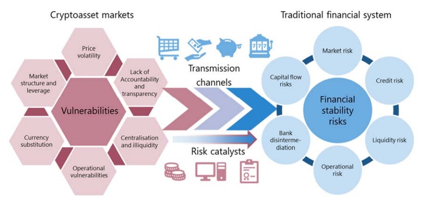 Risques de contagion des crises dans le secteur de la crypto au reste de l'économie traditionnelle. Ceci est un graphique issu d'un groupe de travail de la banque internationale des règlements et plus particulièrement des banquiers centraux américains.
