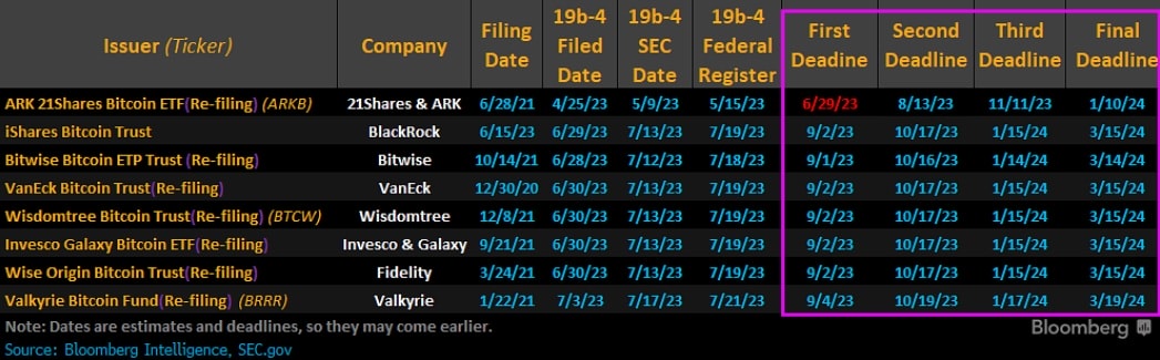 SEC deadlines for whether or not to approve a spot Bitcoin ETF range from September 2023 to March 2024