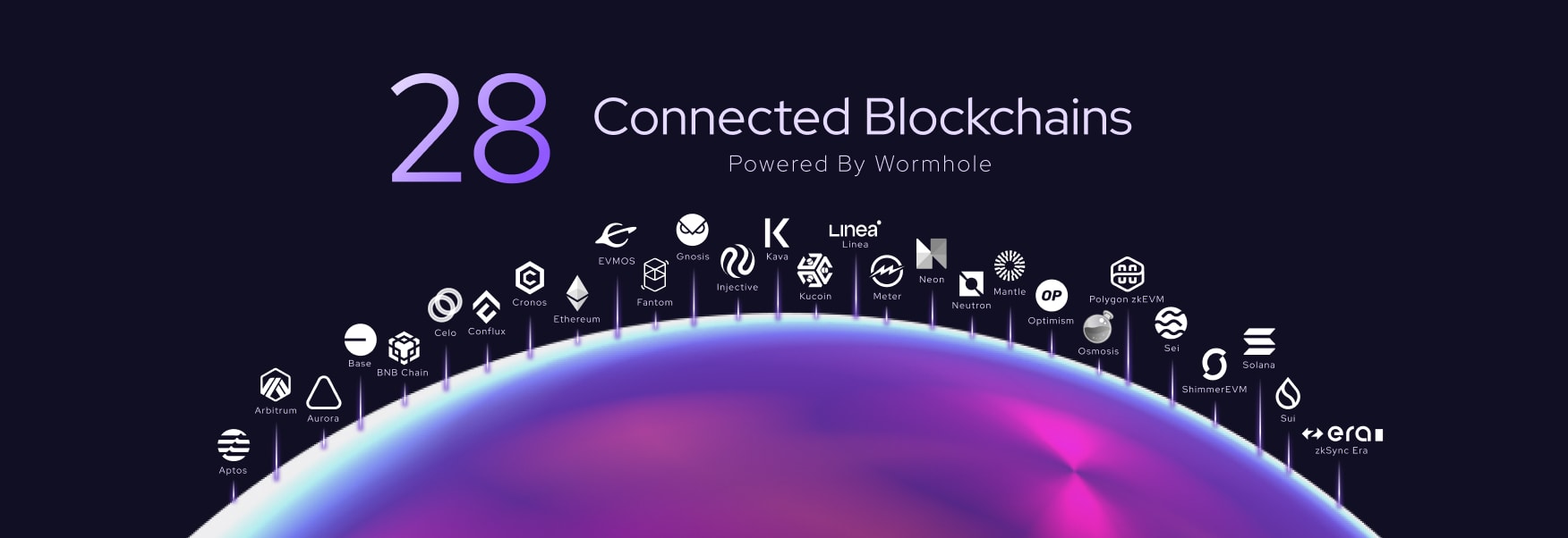 L'efficacité des oracles de Pyth Network tient en grande partie au fait qu'ils se déploient cross-chain