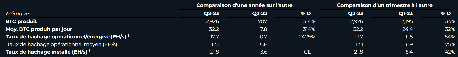 Marathon Digital Holdings a légèrement déçu les experts en ce deuxième trimestre mais affiche tout de même une bonne santé financière. Notamment en ce qui concerne la production de bitcoins.