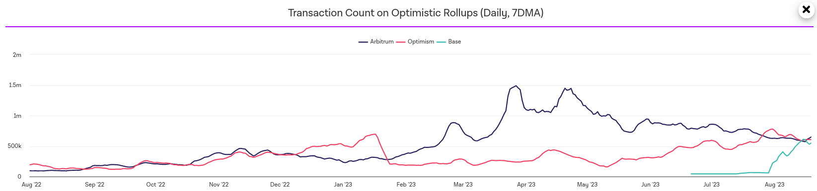 la moyenne mobile du nombre de transactions quotidiennes sur Base a momentanément dépassé ses concurrents Optimism et Arbitrum