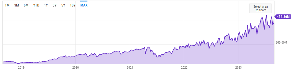 On July 8, 2023, Bitcoin's hashrate hit a new high, reaching 448,000,000 TH/s