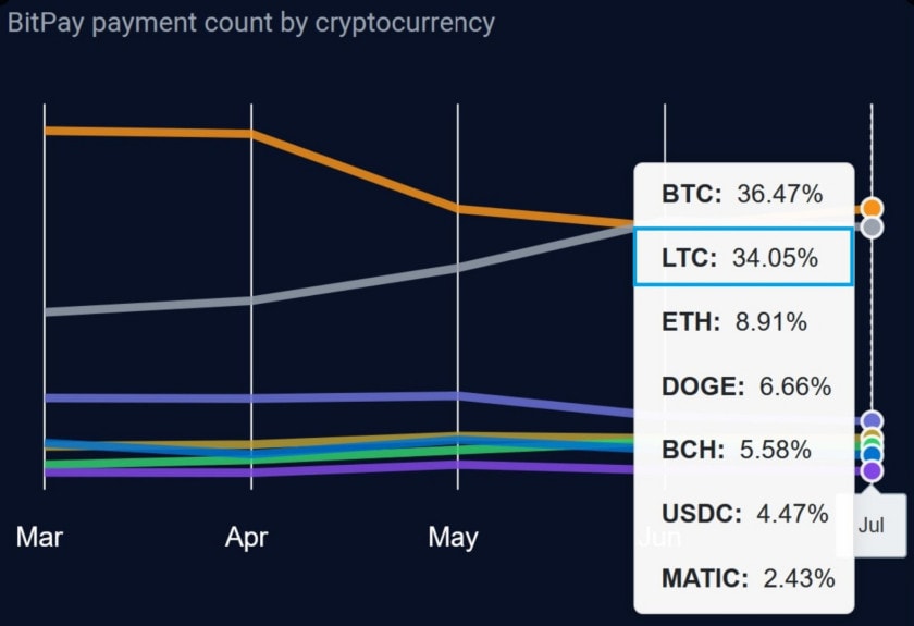 Litecoin is the most widely used cryptocurrency behind Bitcoin on BitPay