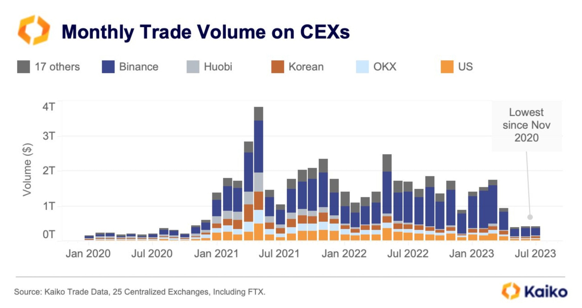 Le volume de trading sur les plateformes d'échange centralisées sont en baisse - 10 août 2023. 