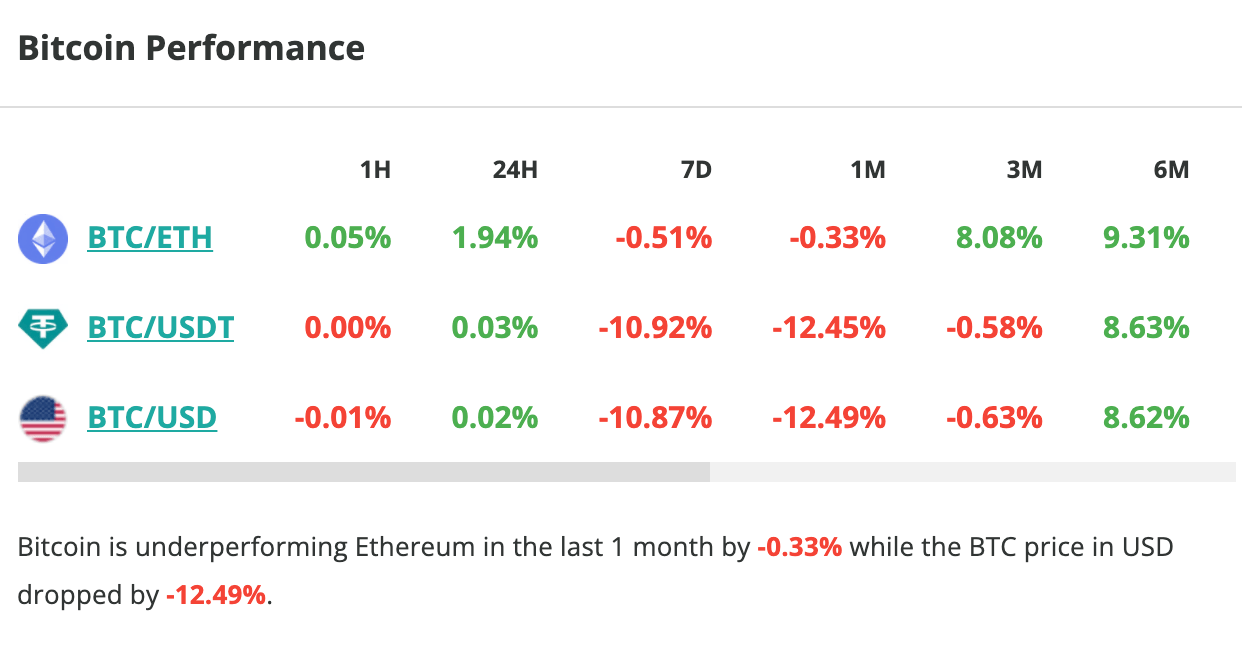 Le cours du Bitcoin stagne en 24 heures, mais il chute de plus de 10 % en une semaine - 23 août 2023. 