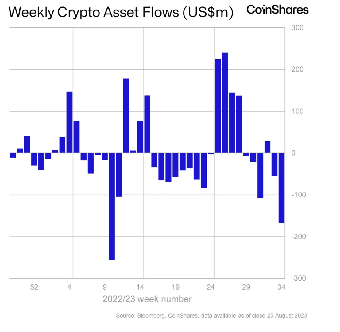 CoinShares Records Record Week With $168 Million Outflows - August 31, 2023. 