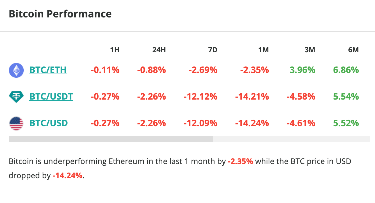 Bitcoin price drops 2.3% in 24 hours - August 19, 2023. 