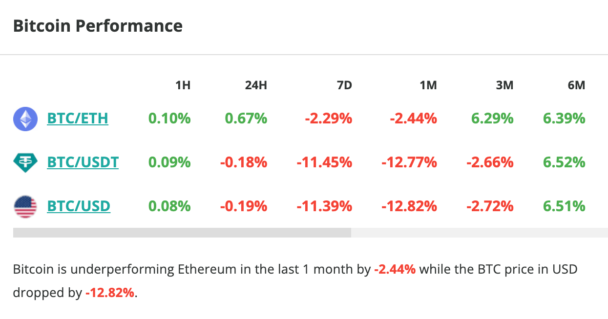Le cours du Bitcoin stagne en 24 h, mais il chute de plus de 11 % en une semaine - 22 août 2023. 
