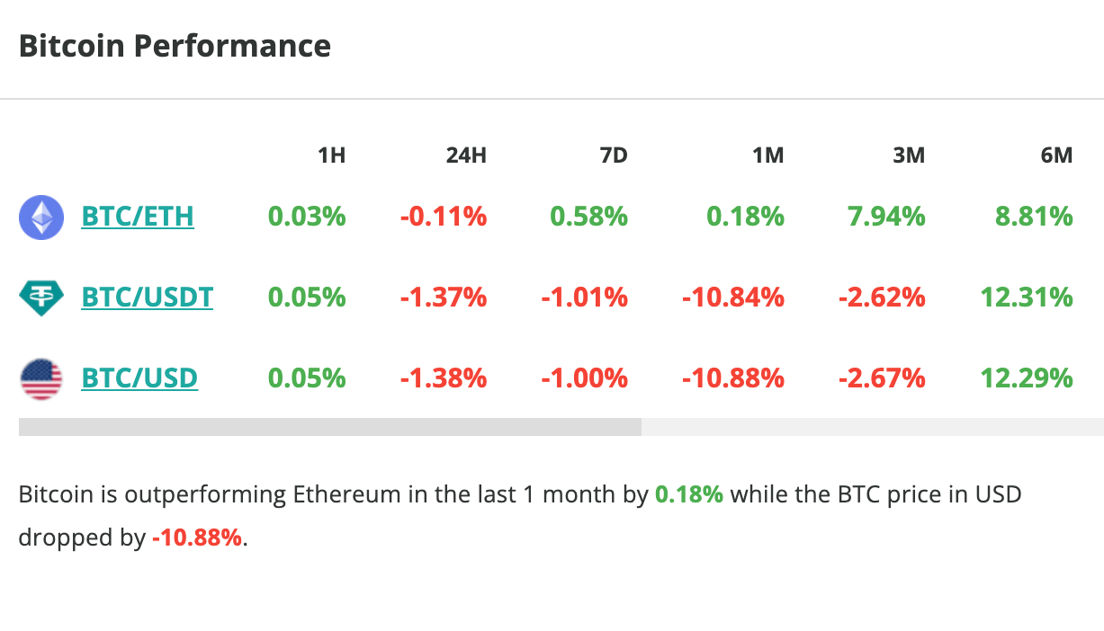 Le cours du Bitcoin chute de 1,4 % en 24 heures - 25 août 2023. 