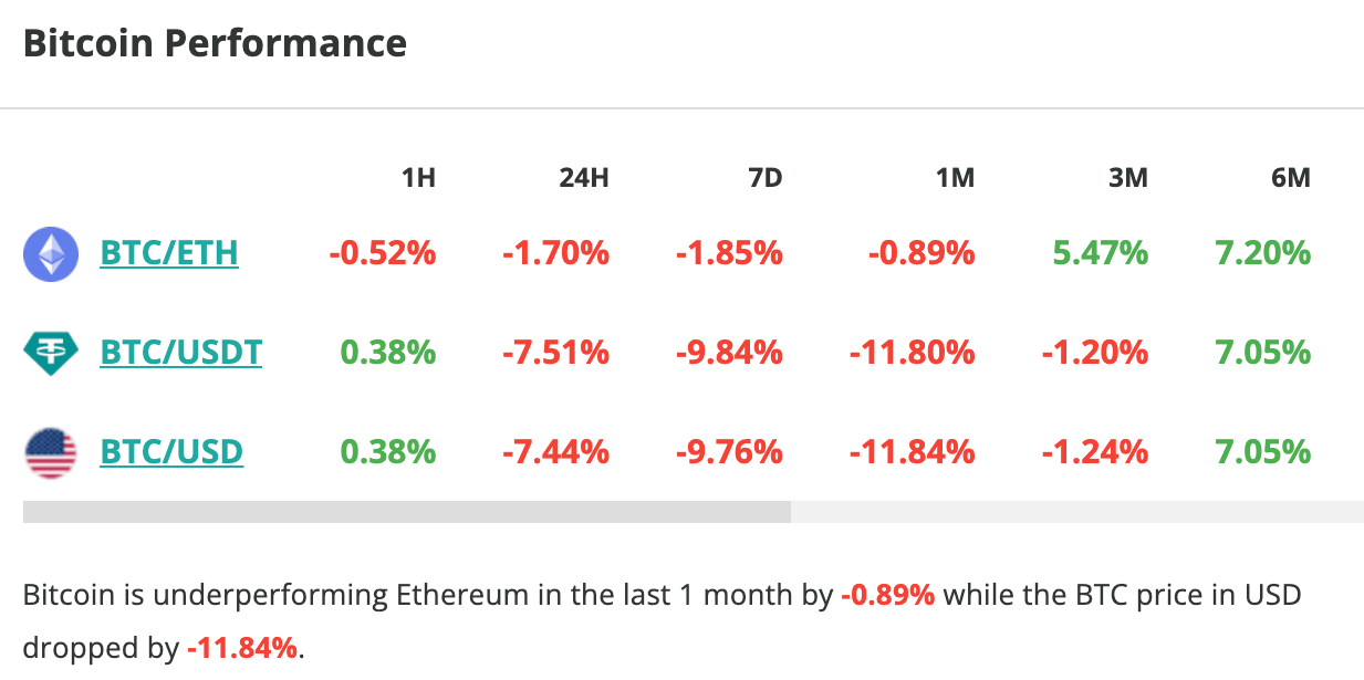Le cours du Bitcoin chute de 7,5 % en 24 heures - 18 août 2023. 