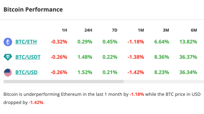 Le cours du Bitcoin grimpe de 1,5 % en 24 heures - 9 août 2023. 
