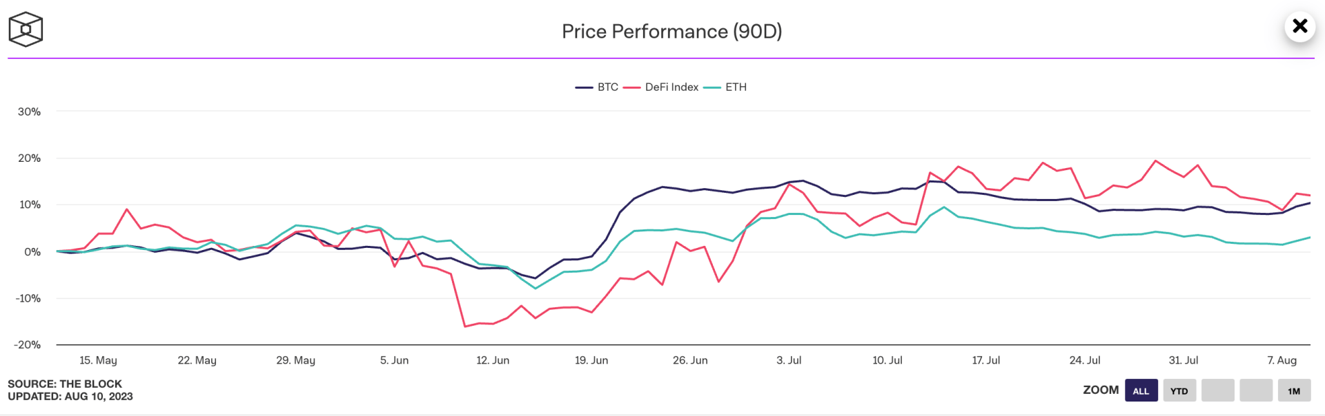 For the past few weeks, the DeFi sector has outperformed the price of Bitcoin - August 11, 2023. 