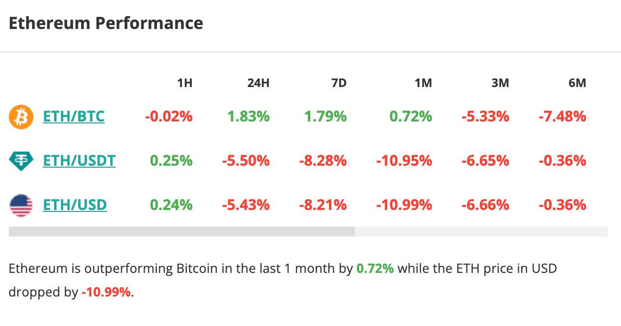 Le cours d'Ethereum chute de 5,5 % en 24 heures - 18 août 2023. 