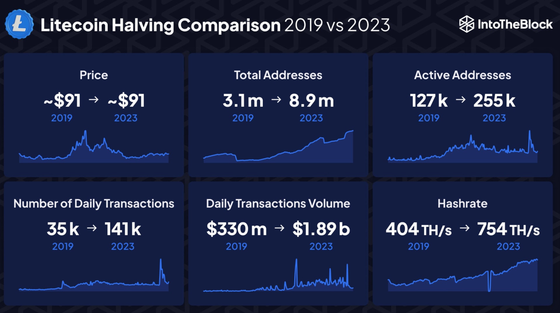 Le prix du Litecoin est le même que lors du halving en 2019, mais les bases sont plus solides. 