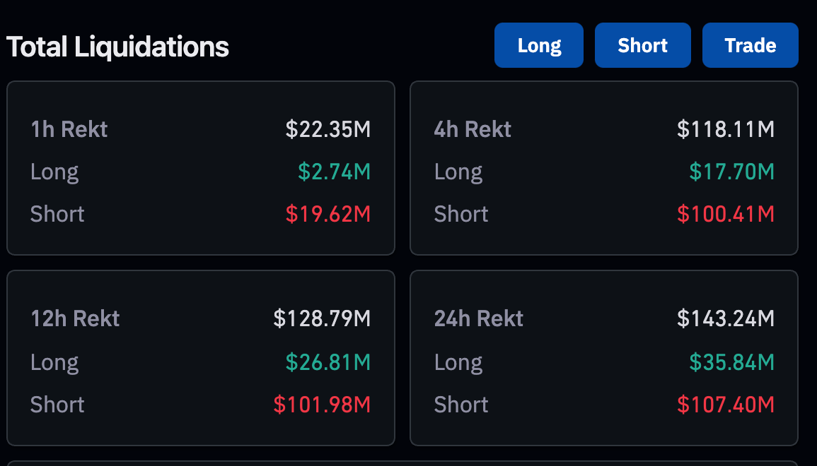 Les vendeurs se font liquider : le marché enregistre 100 millions de dollars de liquidations.