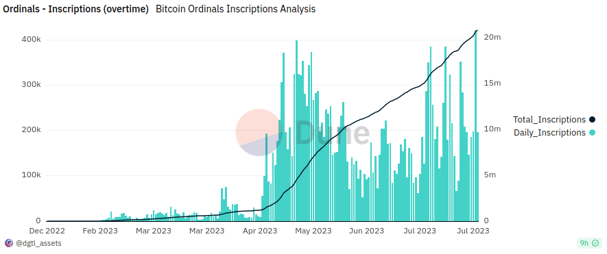 Curve of the evolution of registrations on Ordinals 