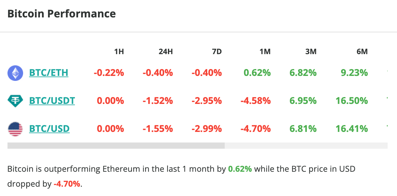 Le cours du Bitcoin chute de 1,5 % en 24 heures - 17 août 2023. 
