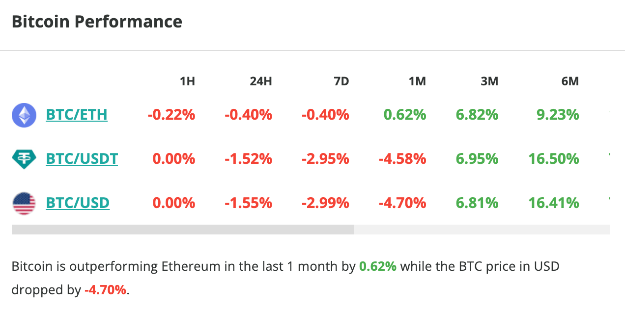 Le cours du Bitcoin chute de 1,5 % en 24 heures - 17 août 2023.