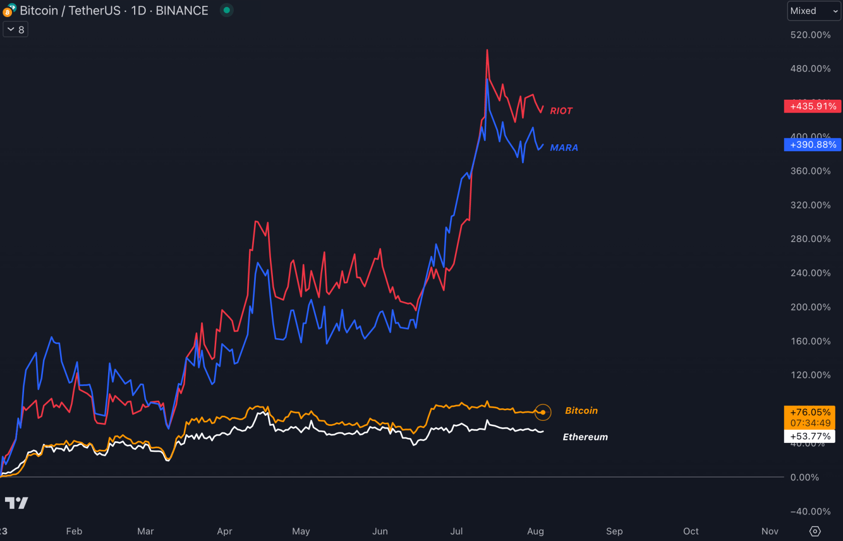 Since the start of the year, MARA and RIOT stocks have done well, better than Bitcoin.  Bitcoin does better than Ethereum - August 5, 2023. 