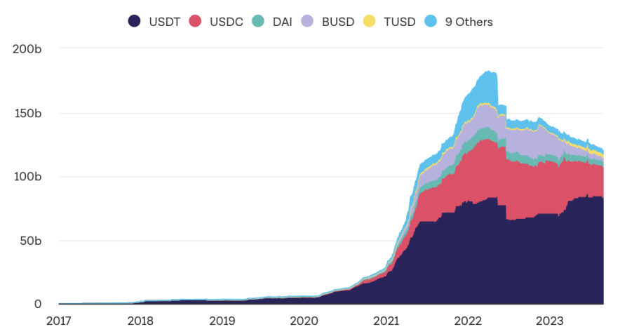 L'USDT représente 69 % (environ 83 milliards de dollars) du marché des stablecoins estimé à un peu plus de 120 milliards de dollars