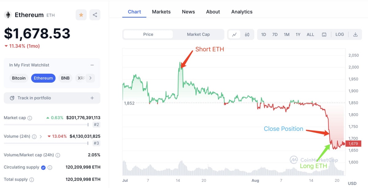 This trader earns $1 million betting against Ethereum.