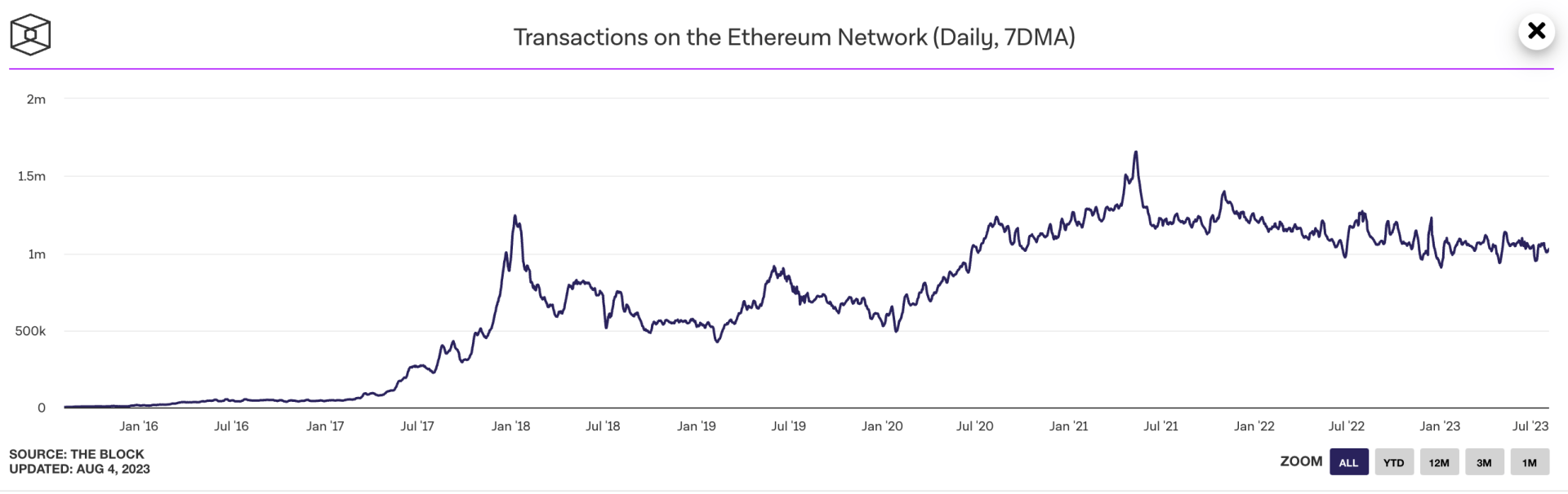 Le nombre de transactions sur le réseau Ethereum semble se stabiliser, et il pourrait repartir à la hausse dans les mois à venir - 4 août 2023. 