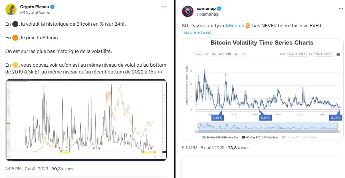 La volatilité de Bitcoin est au plus bas.