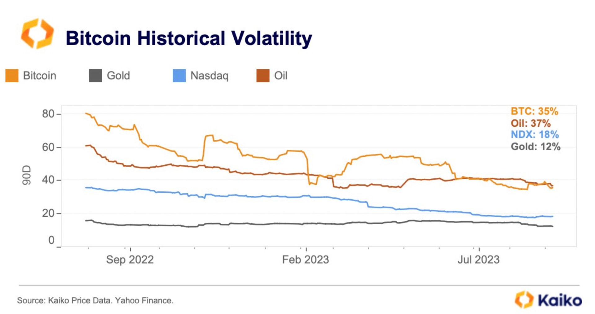La volatilité du Bitcoin continue de chuter - 14 septembre 2023. 