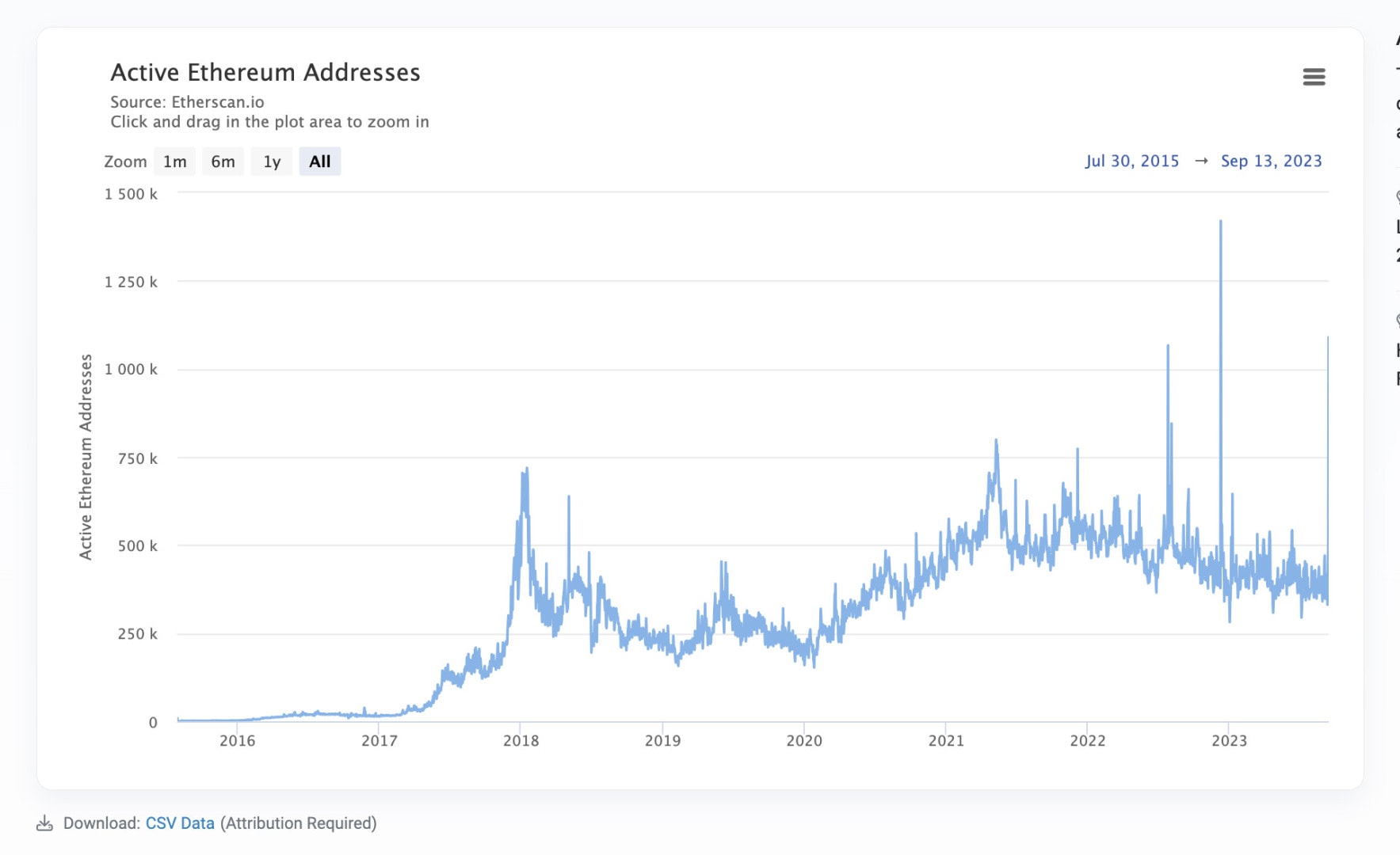 Ethereum compte plus d'un millions d'adresses actives