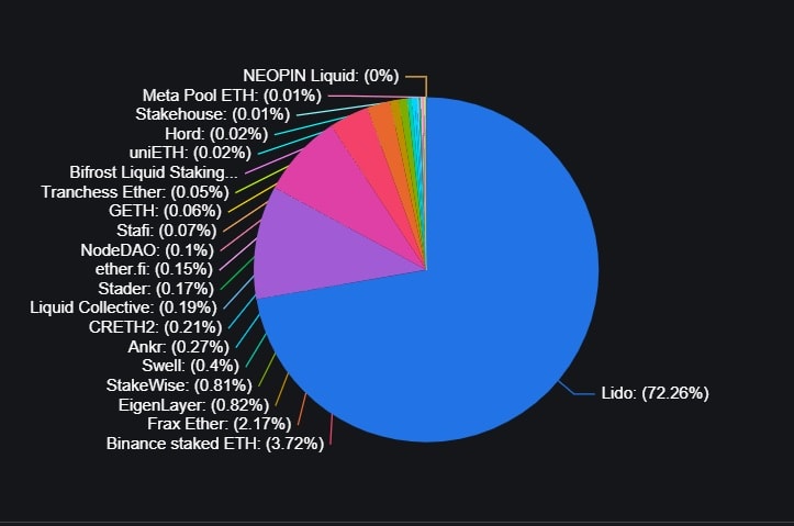 Le protocole Lido sur Ethereum regroupe pour l'instant 72% de tous les ETH actuellement en staking.