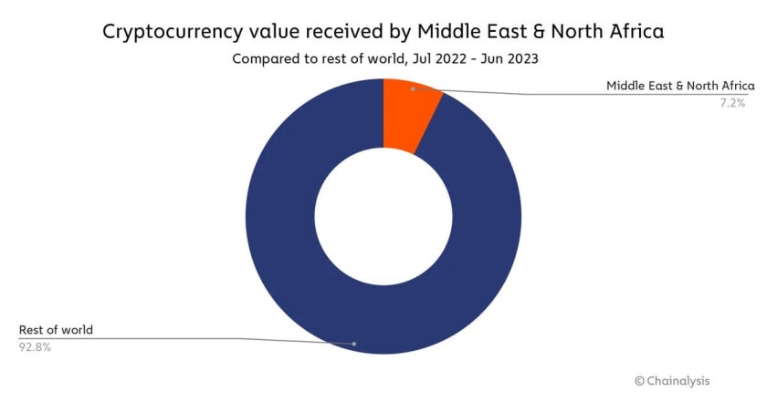 La région MENA concentre à elle seule 7,2 % du volume crypto mondial