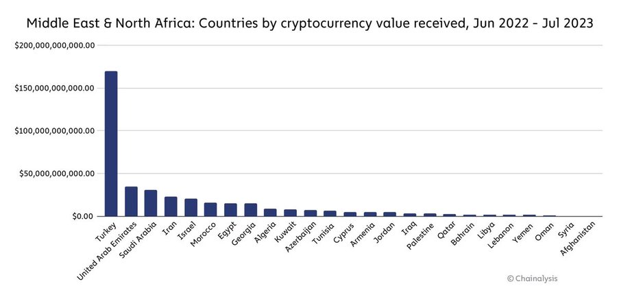 Graphique représentants la valeur des crypto échangés par pays dans la région dite de MENA