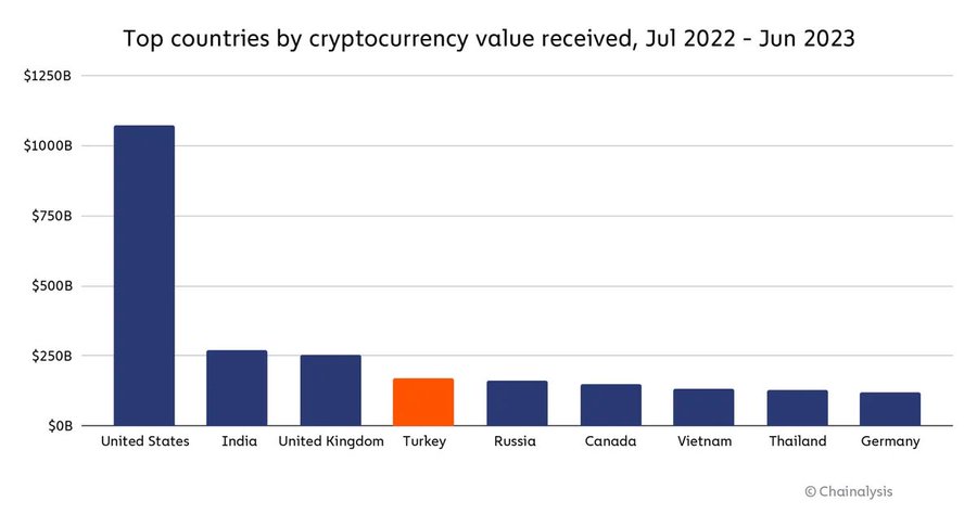 La Turquie est au quatrième rang mondial en termes de transactions crypto dans le monde entre le mois de juillet 2022 et le mois de juin 202