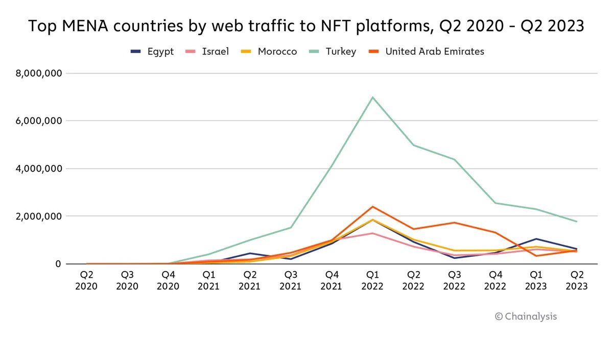 Utilisation des plateformes NFT par pays