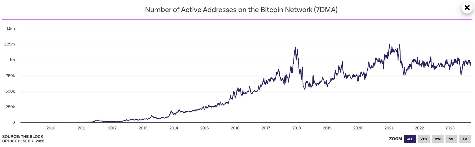 Le nombre d'adresses actives sur le réseau Bitcoin stagne depuis le début de l'année - 8 septembre 2023. 