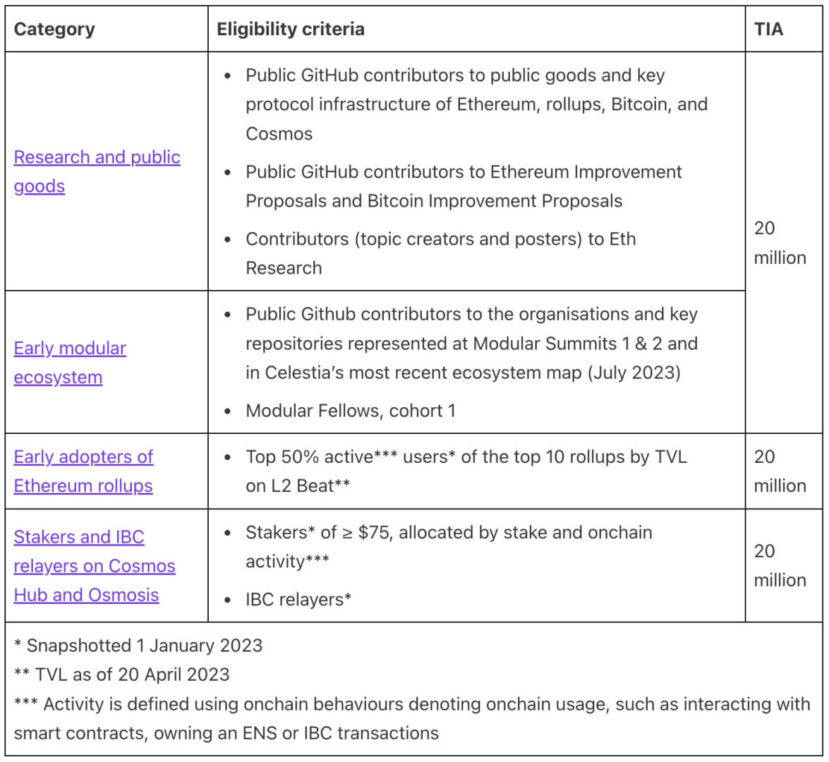 Distribution de Allocations de l'airdrop du réseau Celestia