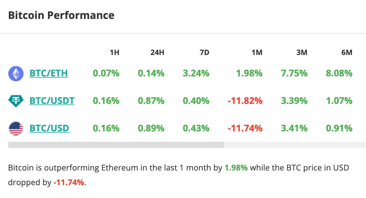 Le cours du Bitcoin grimpe de près de 1 % en 24 heures - 13 septembre 2023. 