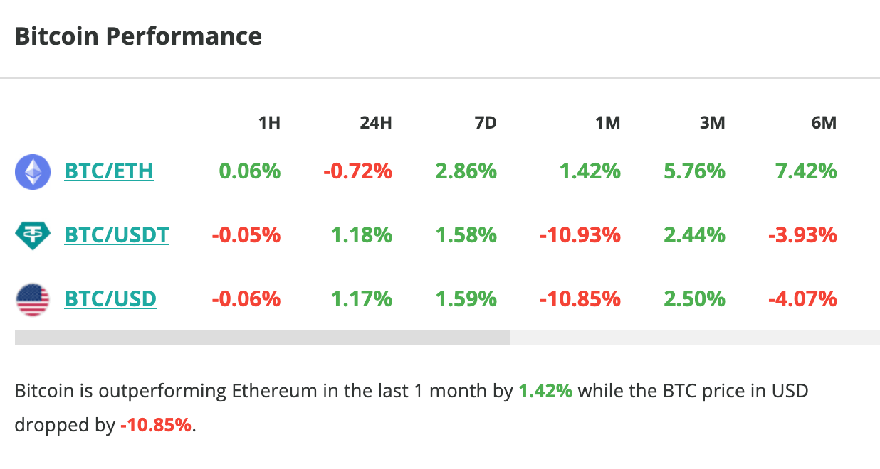 Le cours du Bitcoin grimpe de plus d'1 % en 24 heures - 14 septembre 2023. 