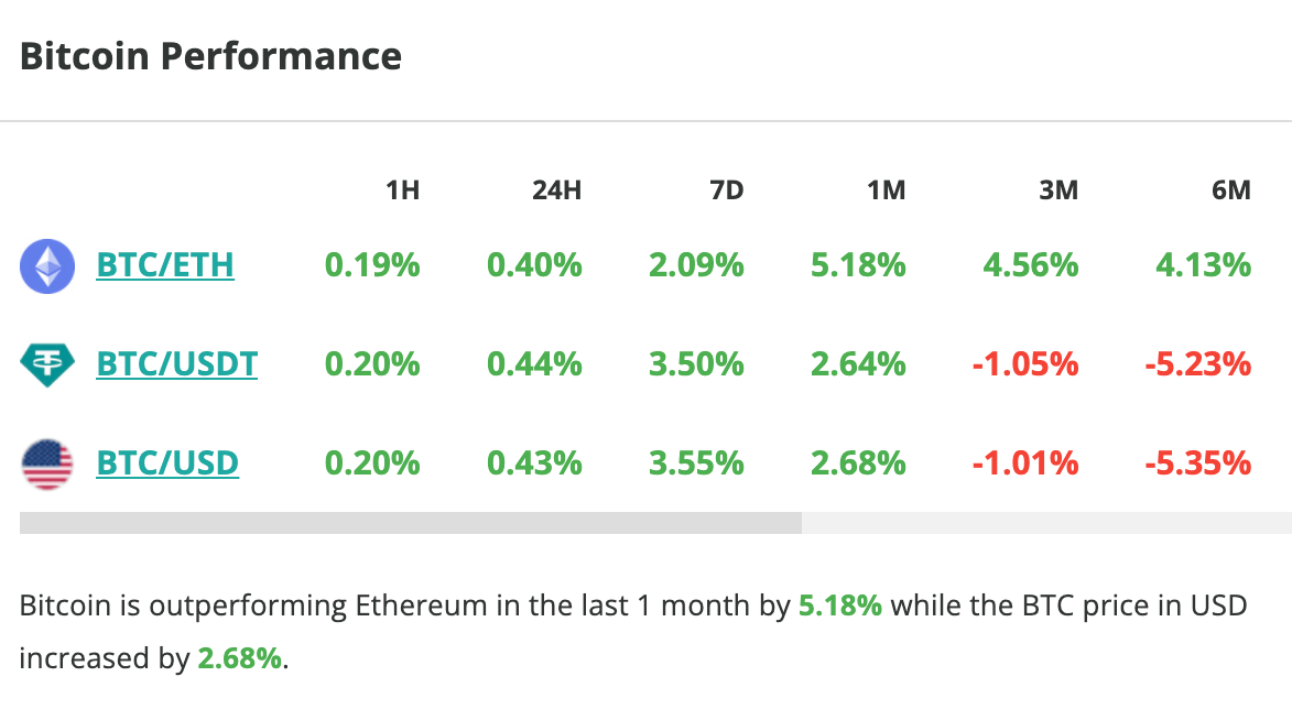 Le cours du Bitcoin stagne en 24 heures en dessous de 27 000 $ - 18 septembre 2023.
