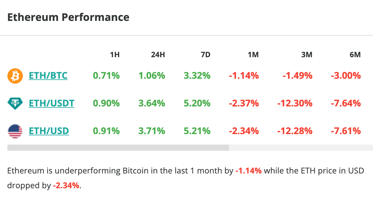 Le cours d'Ethereum grimpe de 3,6 % en 24 heures - 29 septembre 2023.