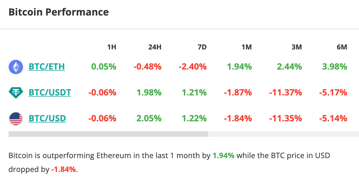 Le cours du Bitcoin est en hausse de 2 % en 24 heures - 29 septembre 2023. 