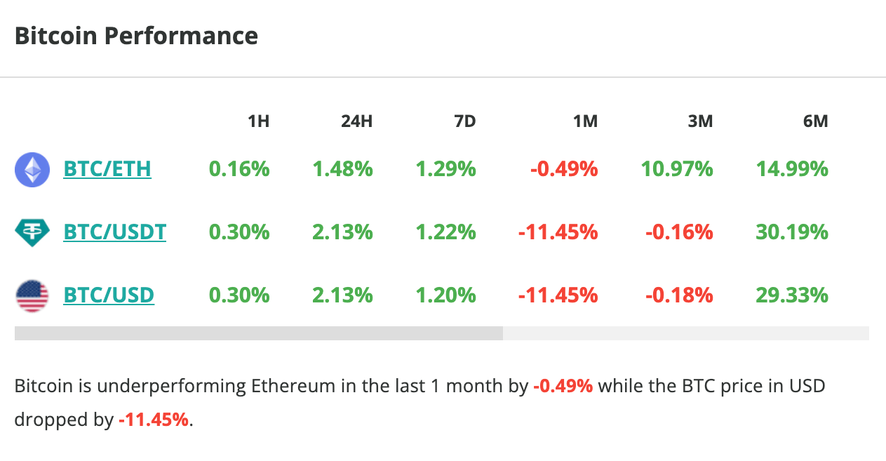 Le cours du Bitcoin grimpe de plus de 2 % en 24 heures - 8 septembre 2023. 