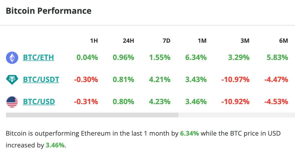 Le cours du Bitcoin évolue autour de 27 000 $ - 20 septembre 2023.
