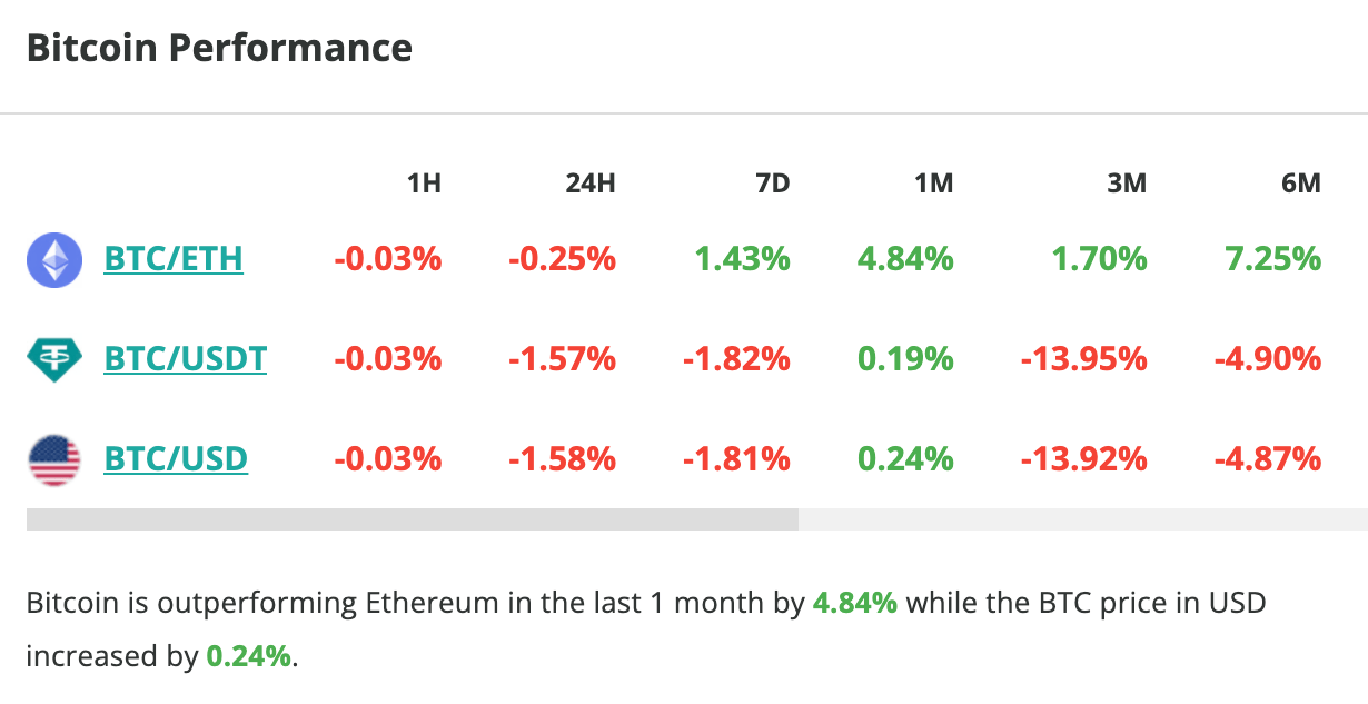 Le cours du Bitcoin clôture la semaine dans le rouge. Le cours chute de 1,6 % en 24 heures - 25 septembre 2023. 