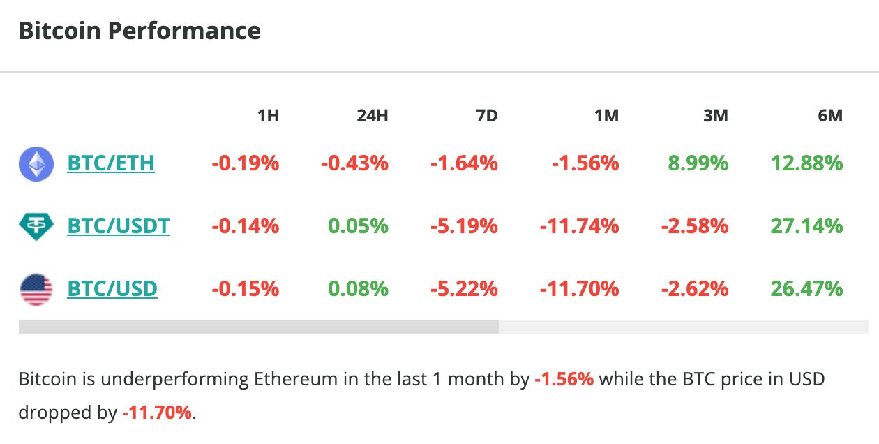 Le cours du Bitcoin stagne en 24 heures et chute de près de 5 % en une semaine - 7 septembre 2023. 